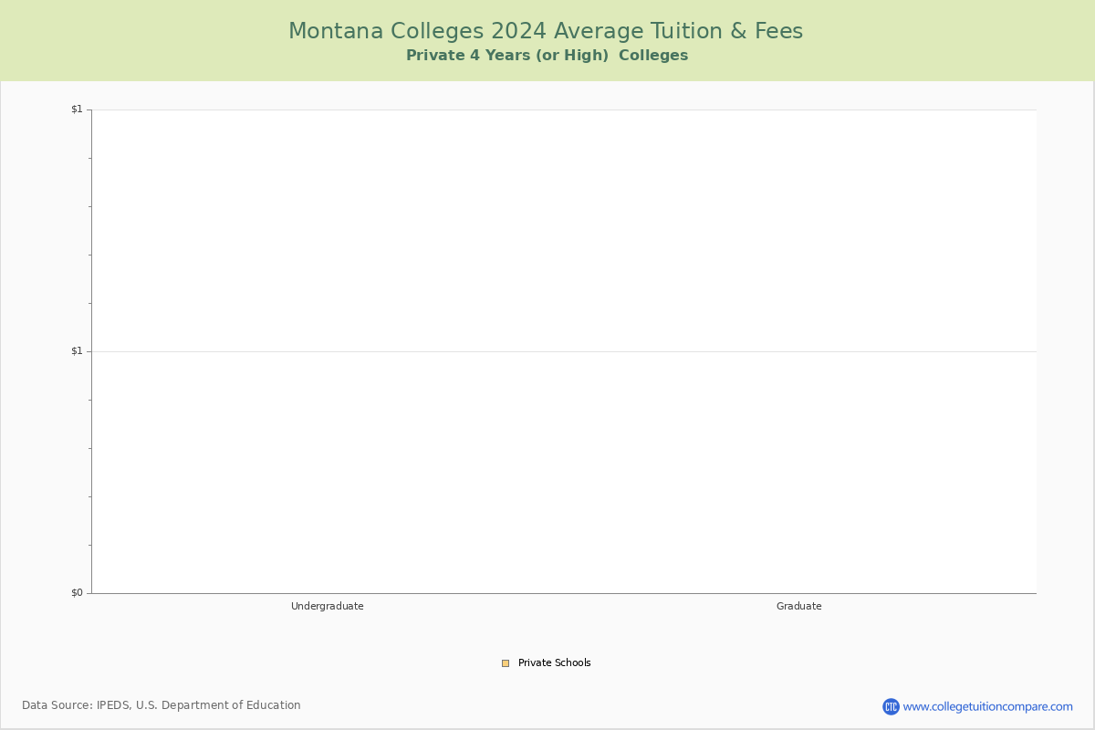 Montana Private Graduate Schools Average Tuition and Fees Chart