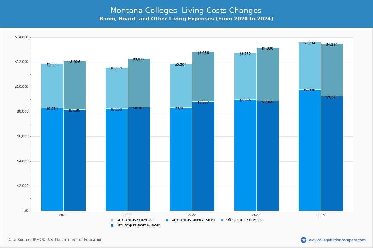 Montana Public Graduate Schools Living Cost Charts