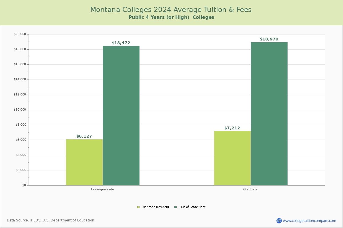 Montana Public Graduate Schools Average Tuition and Fees Chart