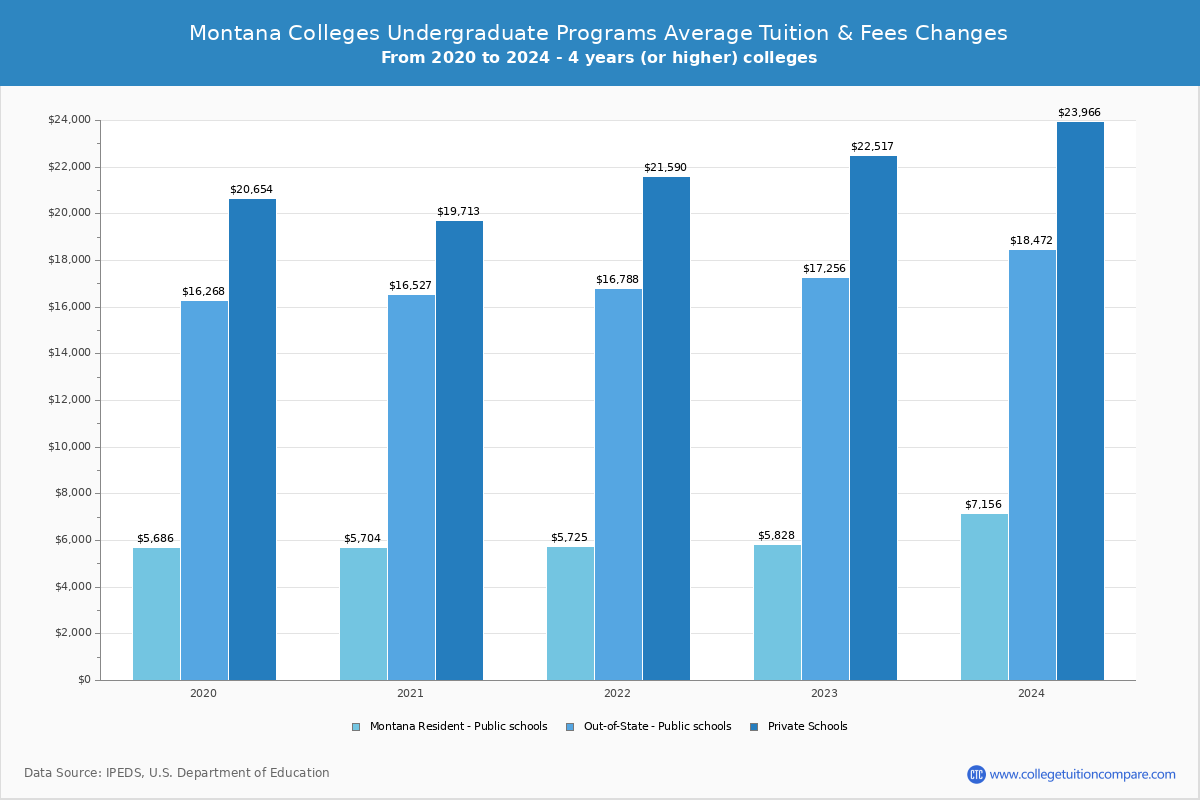 Montana Public Graduate Schools Undergradaute Tuition and Fees Chart