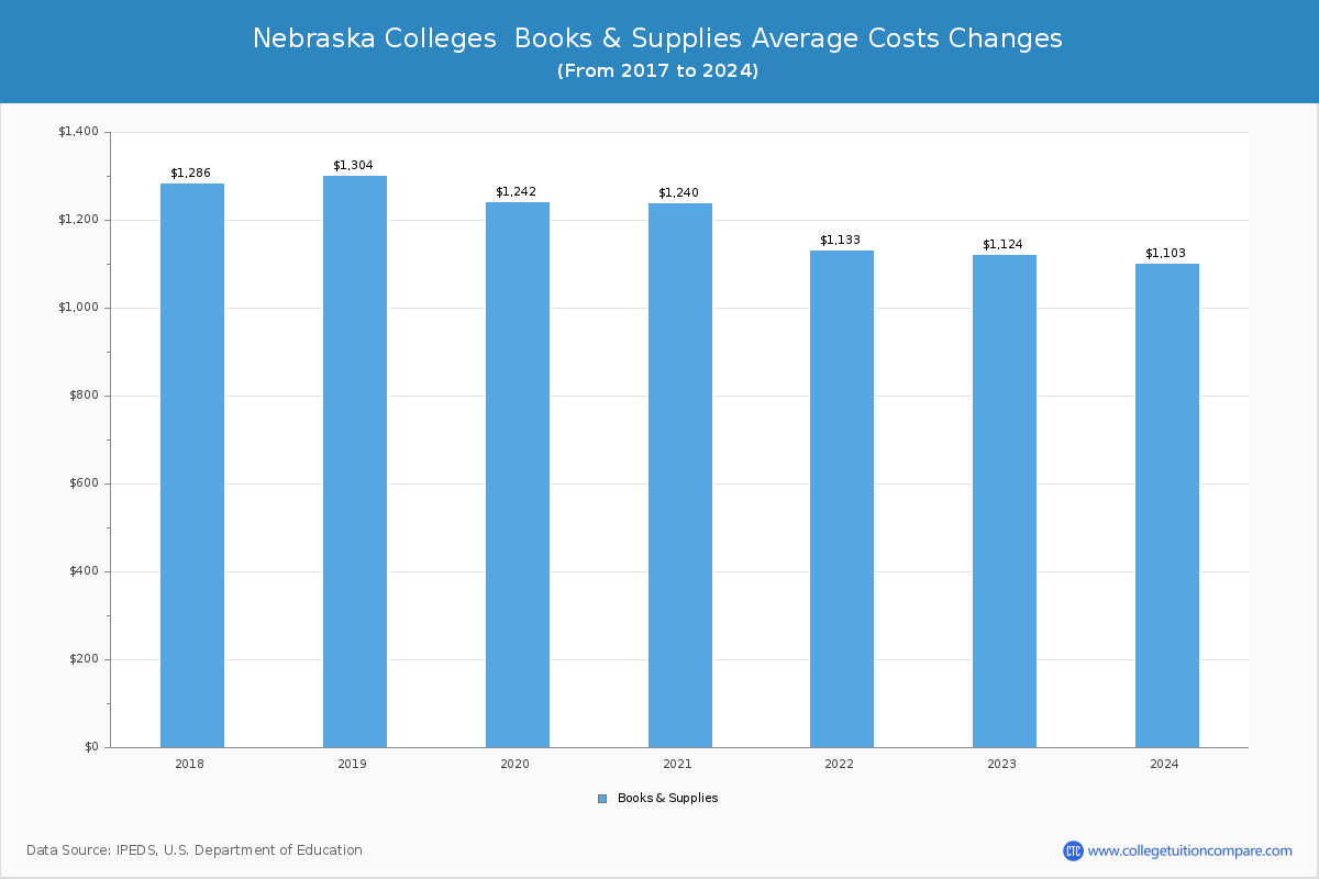 Nebraska Colleges Books and Supplies Cost Chart