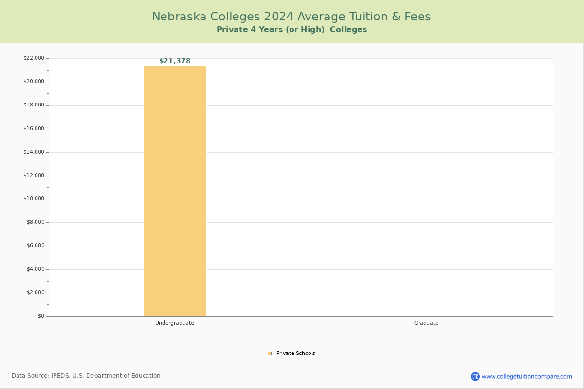 Nebraska Private Graduate Schools Average Tuition and Fees Chart