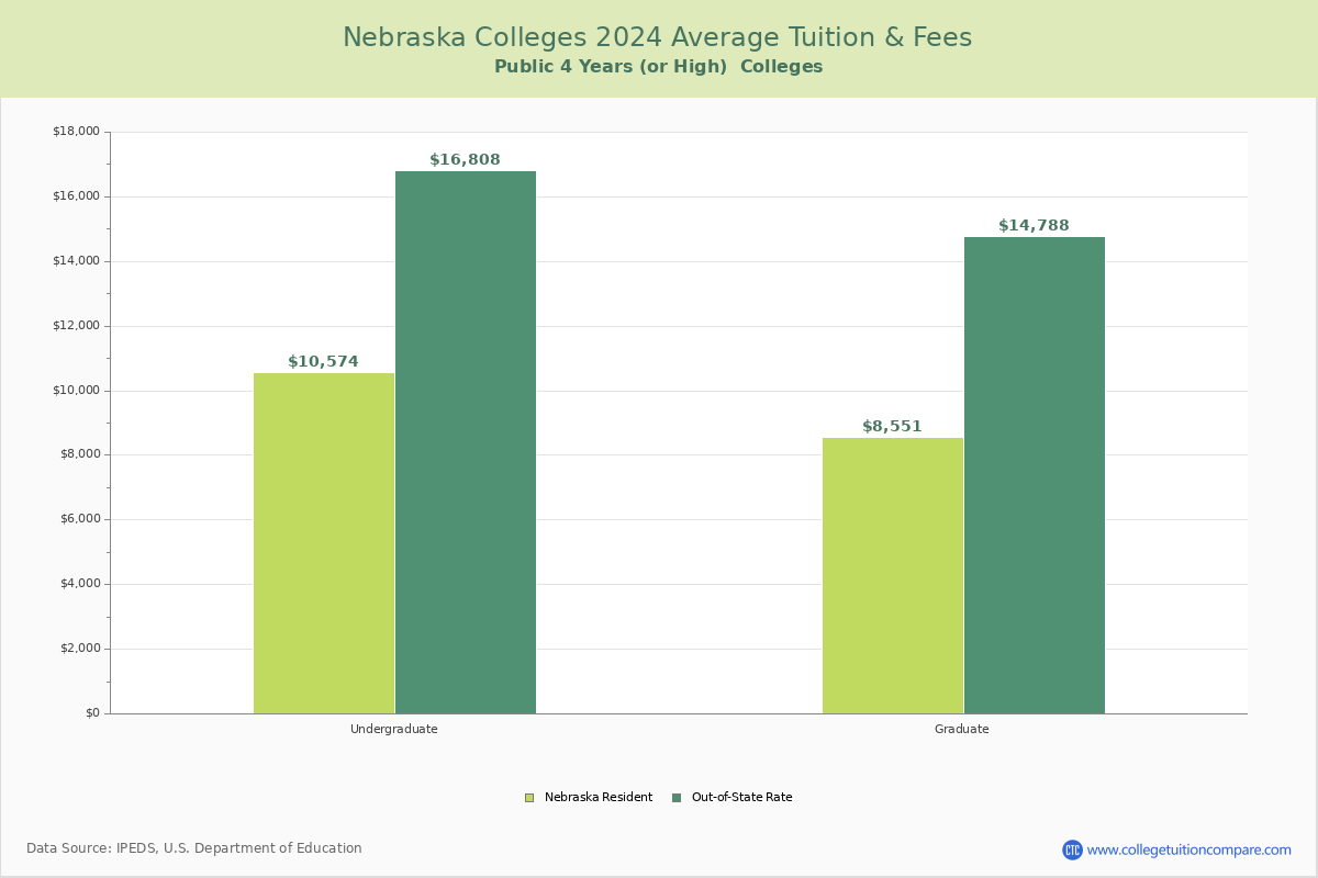 Nebraska Public Graduate Schools Average Tuition and Fees Chart