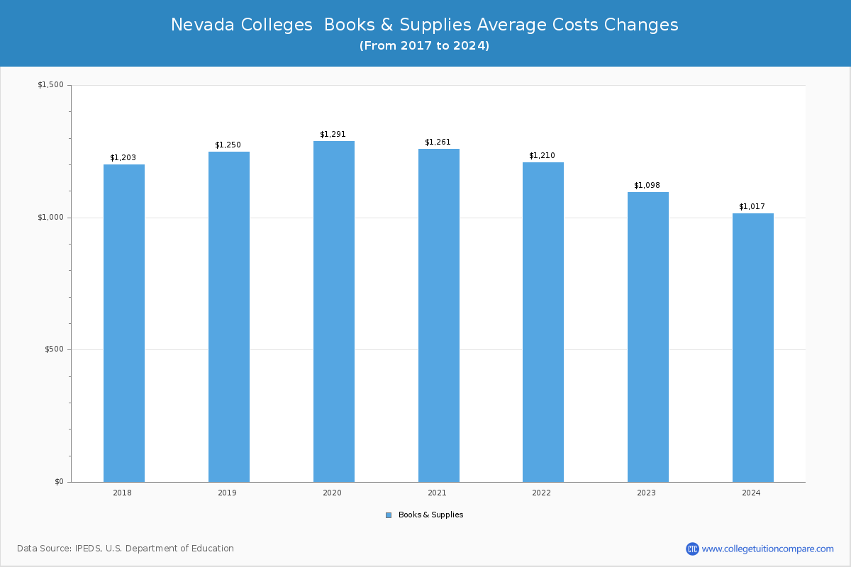 Nevada Colleges Books and Supplies Cost Chart