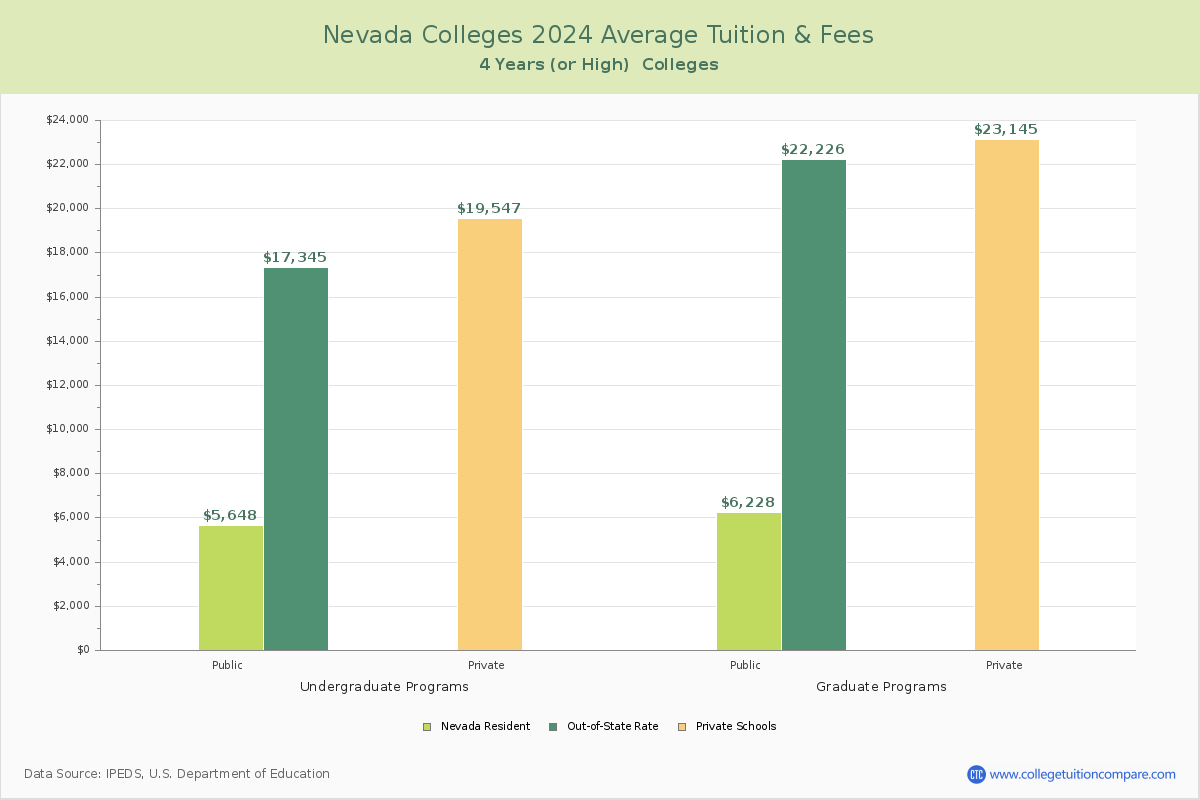 Nevada Colleges Average Tuition and Fees Chart