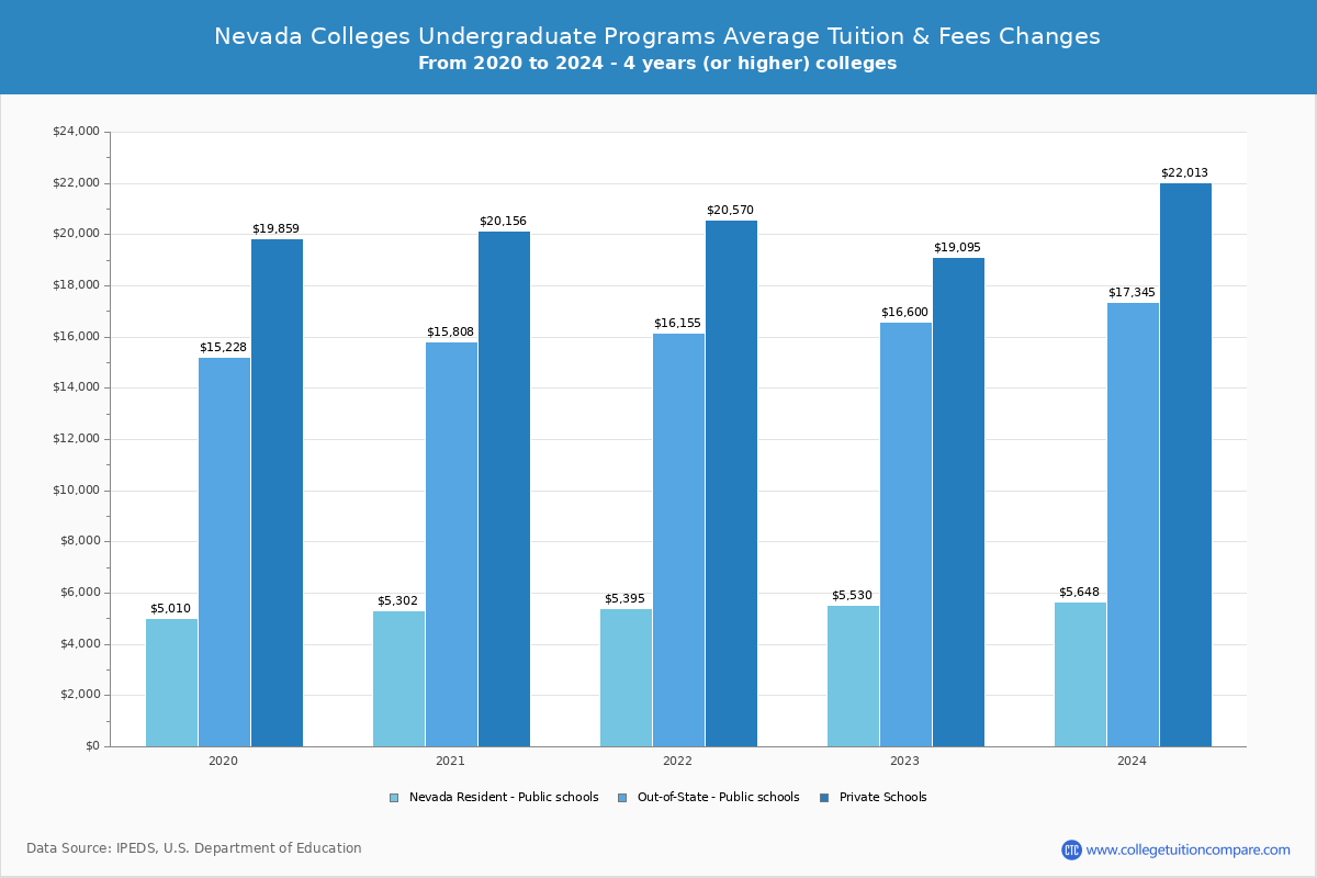 Nevada Public Graduate Schools Undergradaute Tuition and Fees Chart