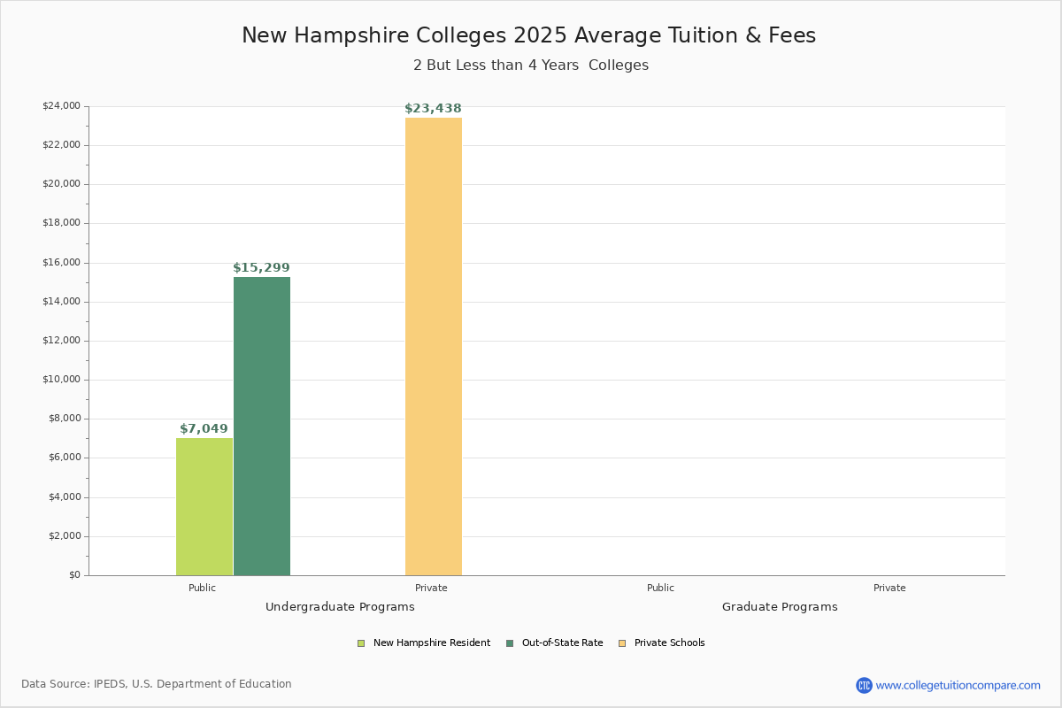 New Hampshire Community Colleges Average Tuition and Fees Chart