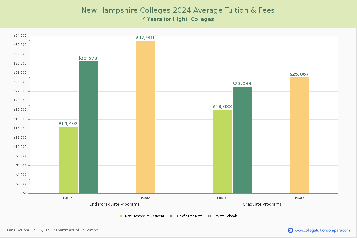  Colleges in Keene, New Hampshire  Average Tuition and Fees Chart