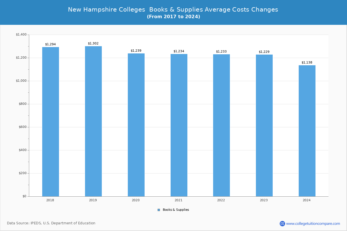 New Hampshire Private Graduate Schools Books and Supplies Cost Chart