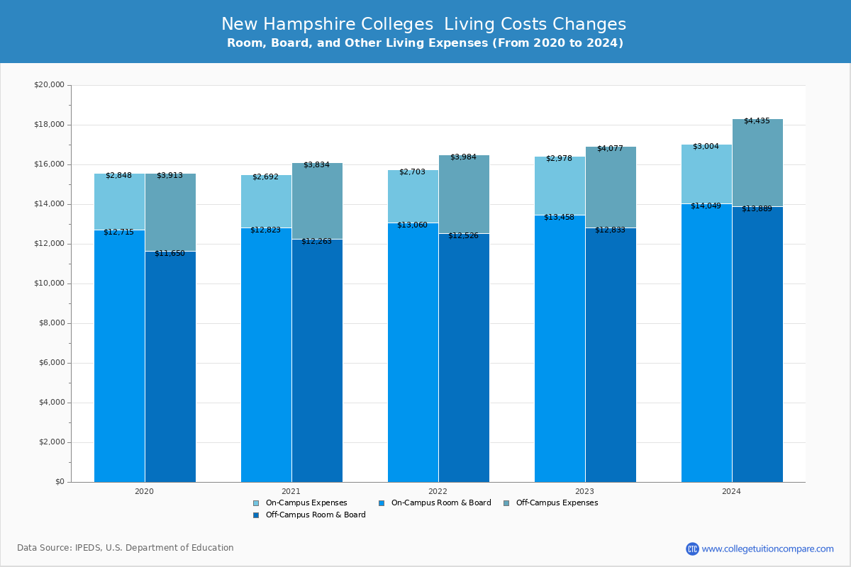 New Hampshire Private Graduate Schools Living Cost Charts