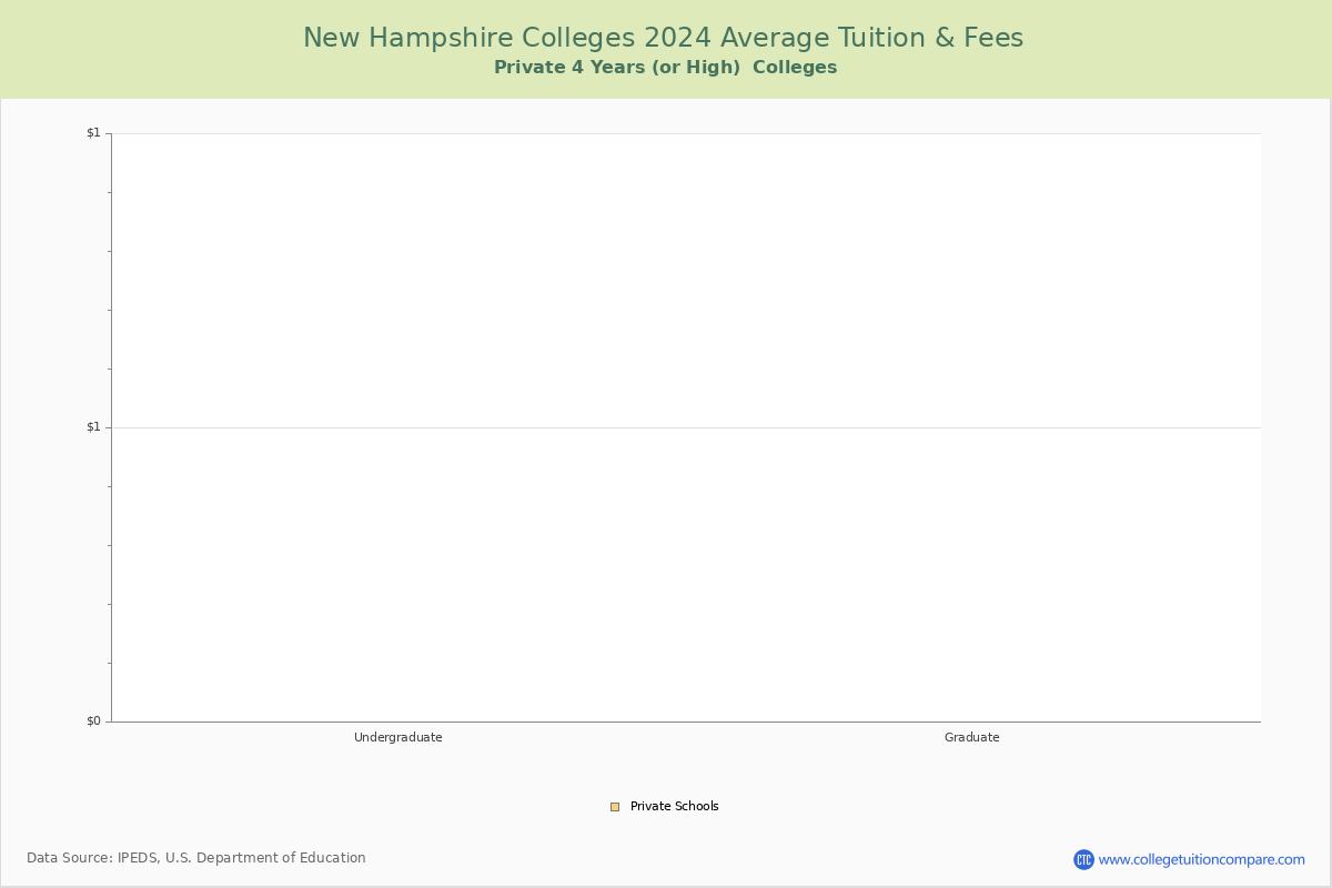 New Hampshire Private Graduate Schools Average Tuition and Fees Chart