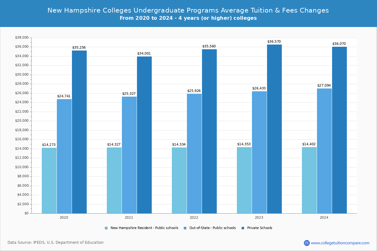 New Hampshire Private Graduate Schools Undergradaute Tuition and Fees Chart