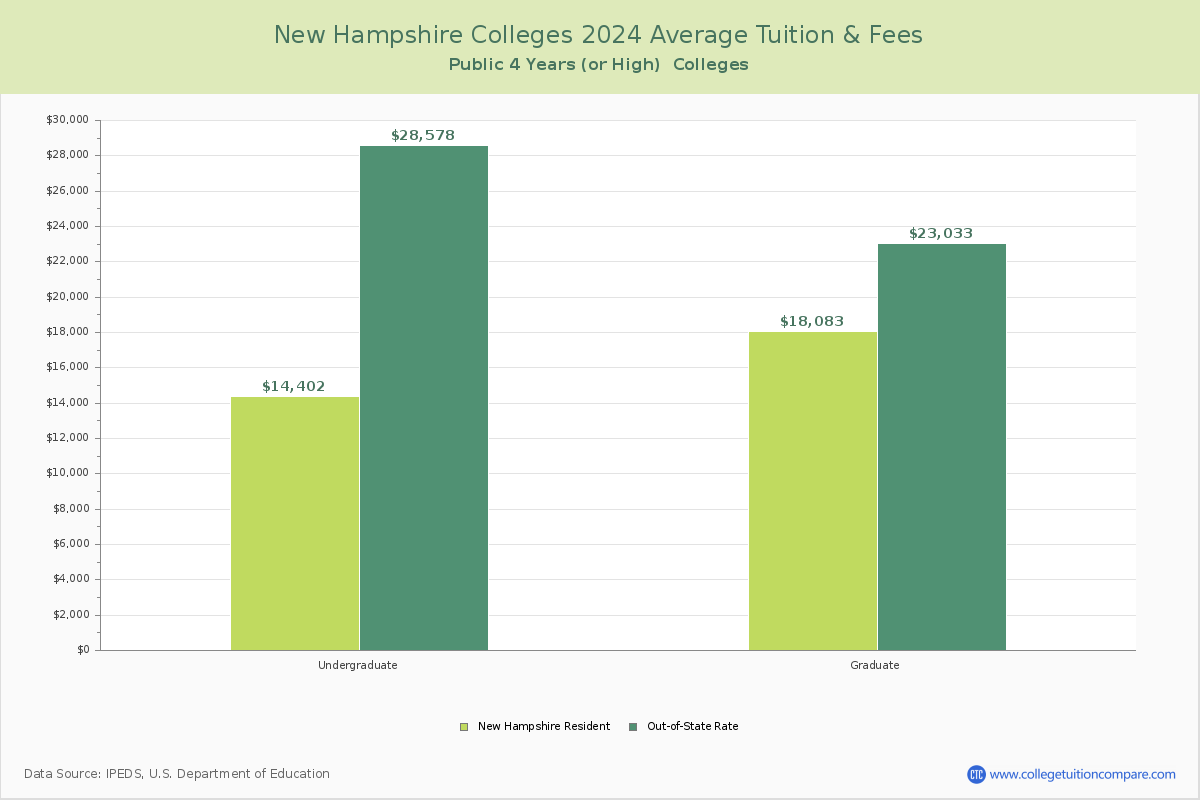 New Hampshire Public Graduate Schools Average Tuition and Fees Chart