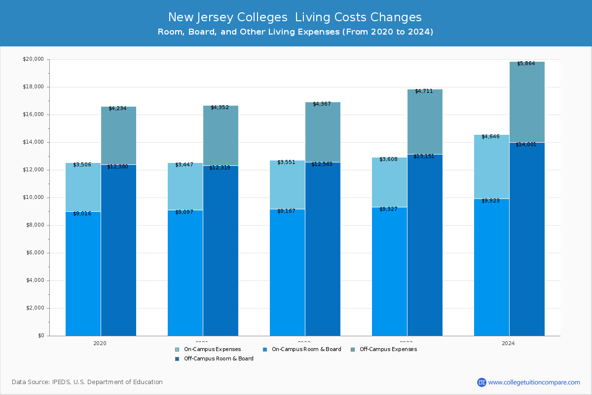 New Jersey Colleges Living Cost Charts