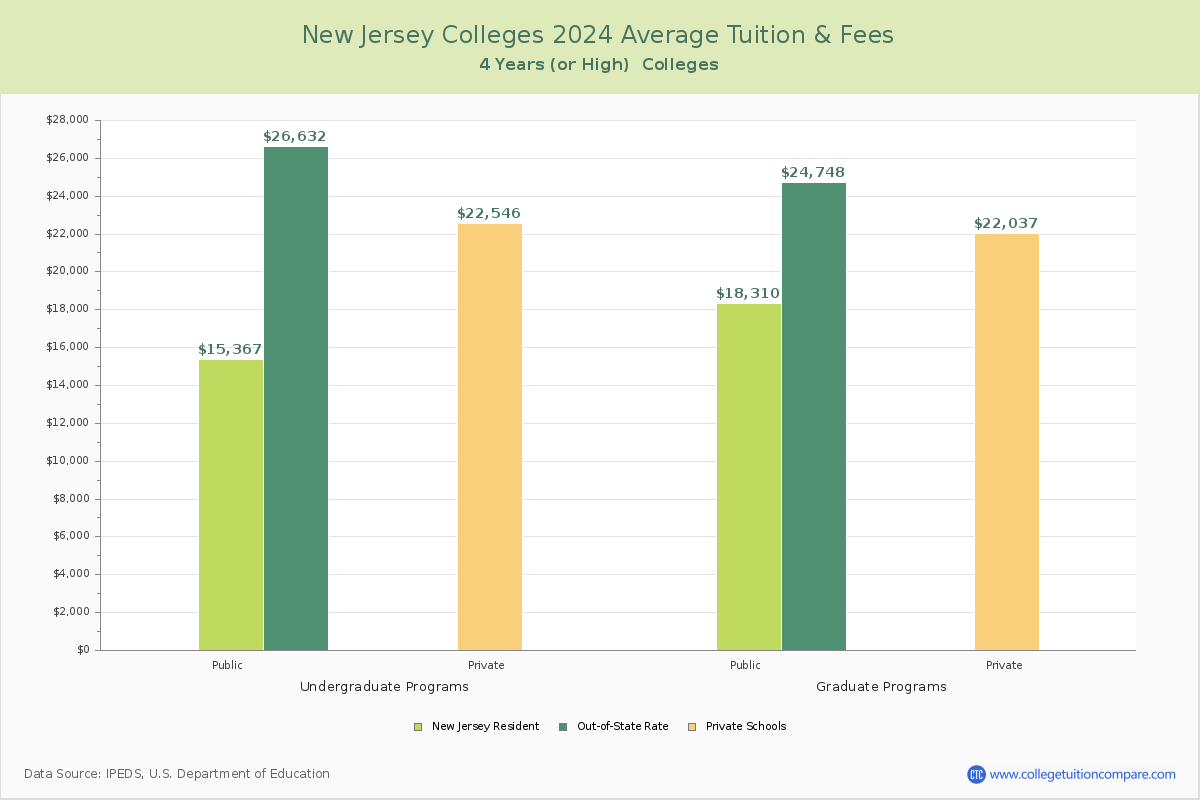 New Jersey Colleges Average Tuition and Fees Chart