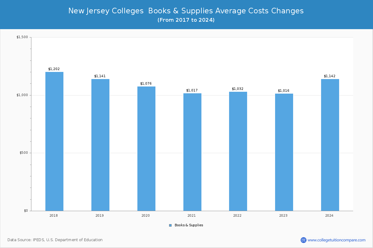 New Jersey Private Graduate Schools Books and Supplies Cost Chart