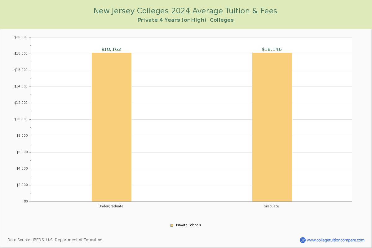 New Jersey Private Graduate Schools Average Tuition and Fees Chart