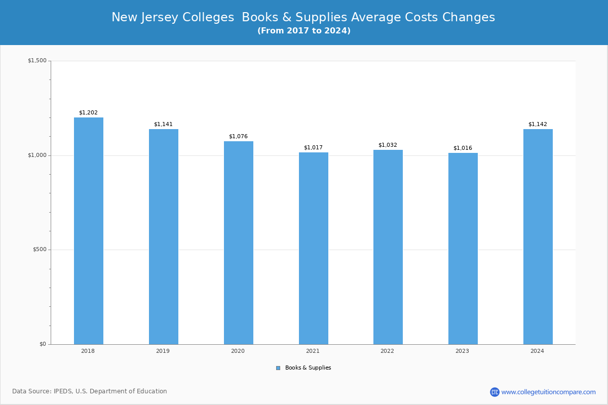 New Jersey Public Graduate Schools Books and Supplies Cost Chart