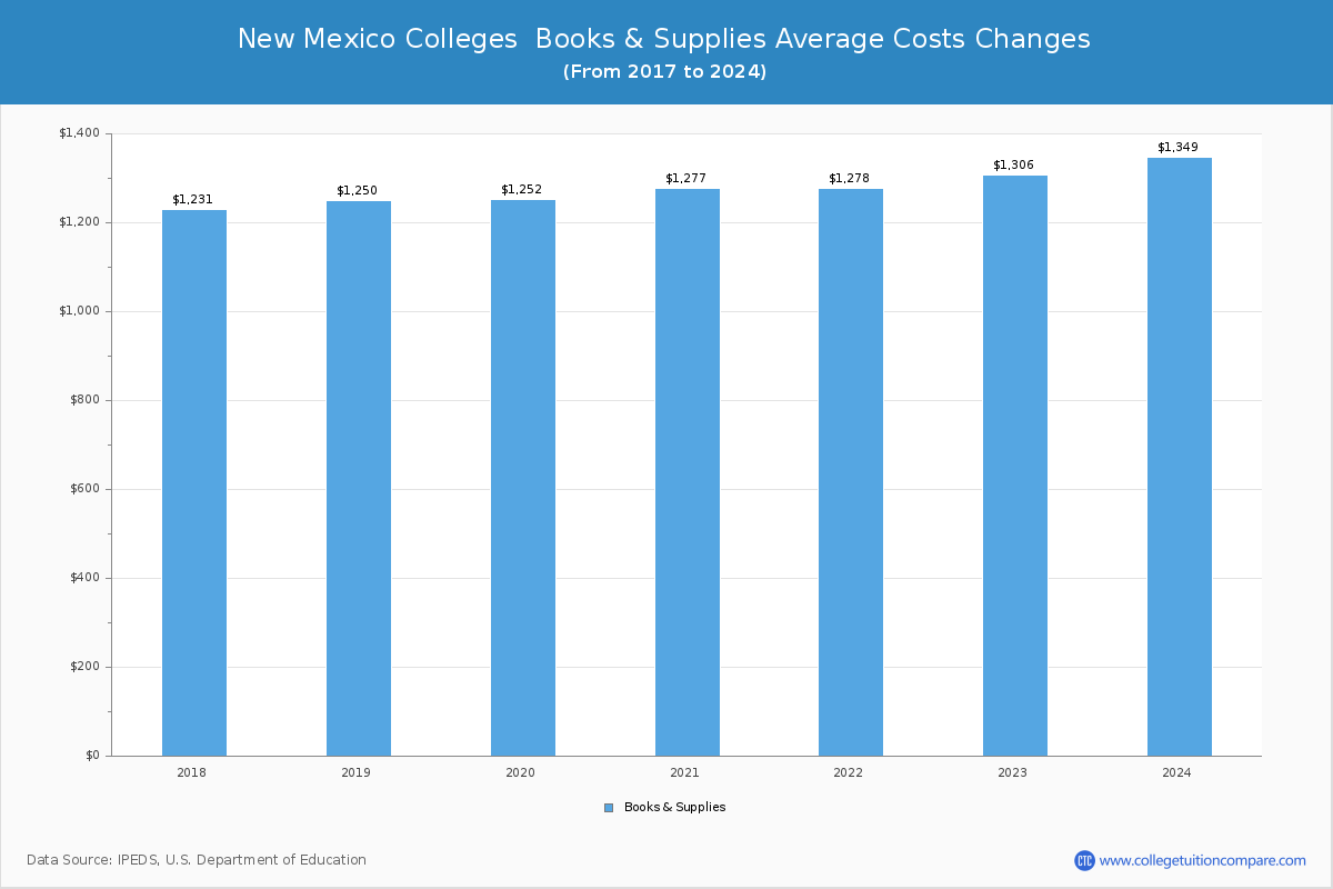 New Mexico Colleges Books and Supplies Cost Chart