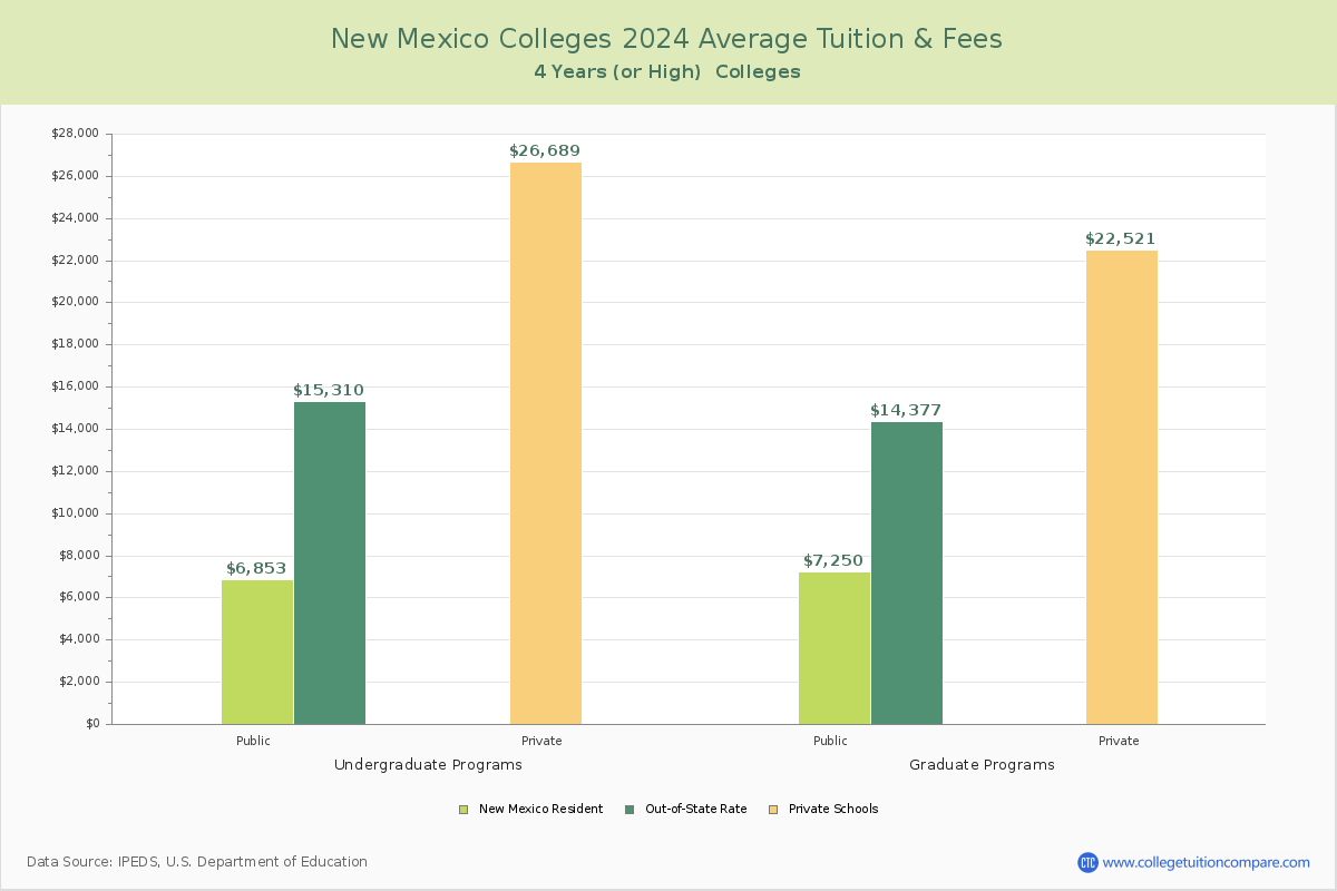 New Mexico Colleges Average Tuition and Fees Chart