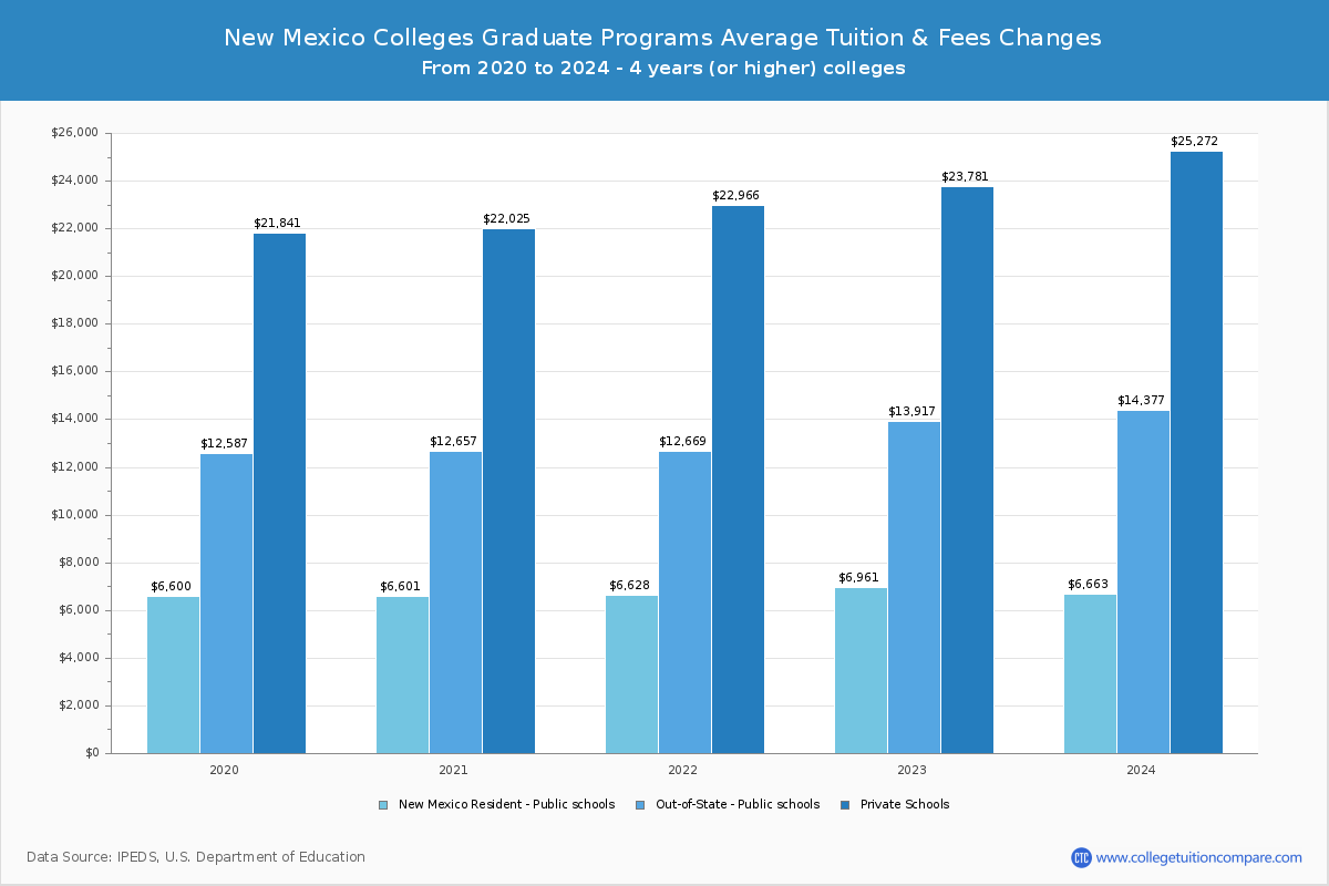 New Mexico Colleges Graduate Tuition and Fees Chart