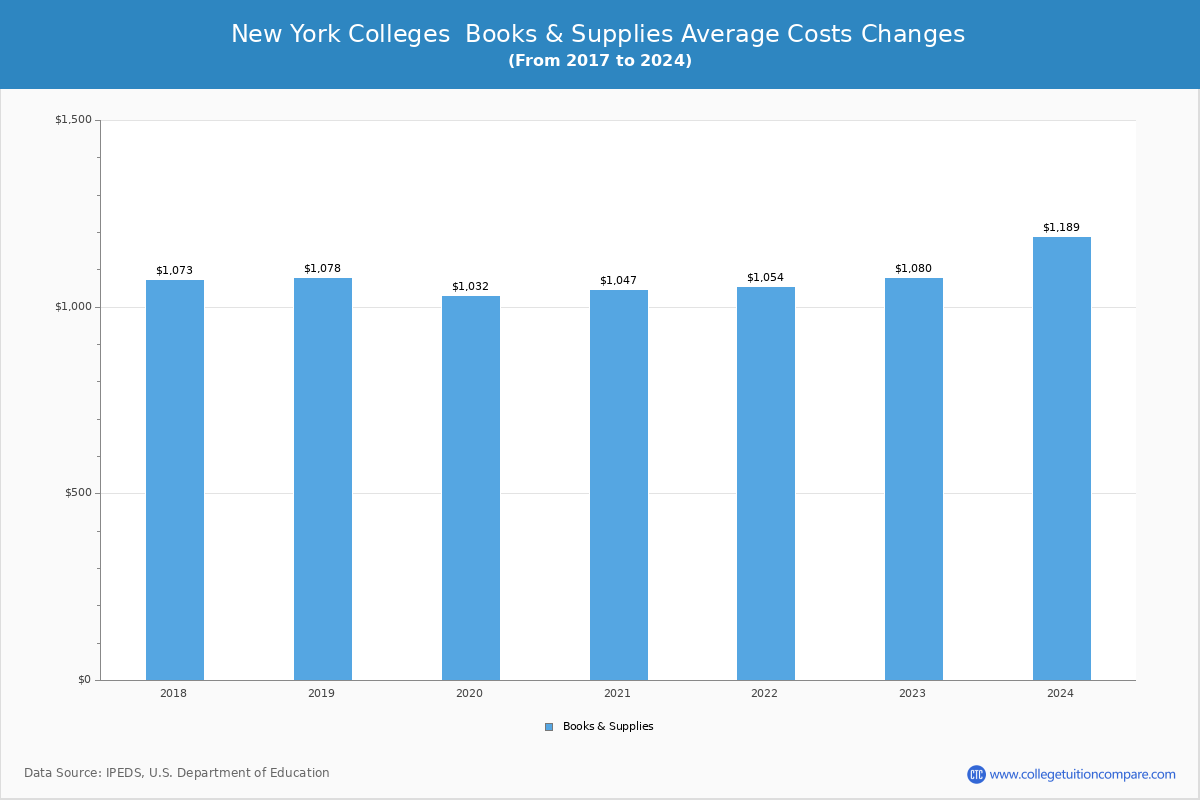 New York 4-Year Colleges Books and Supplies Cost Chart