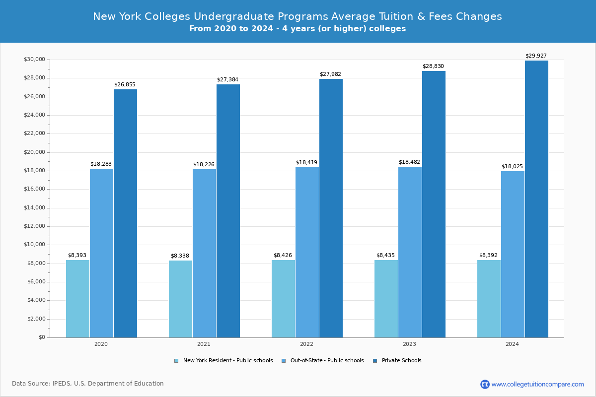 New York 4-Year Colleges Undergradaute Tuition and Fees Chart