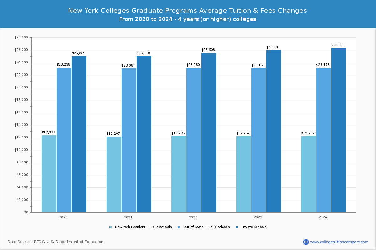 New York Colleges Graduate Tuition and Fees Chart