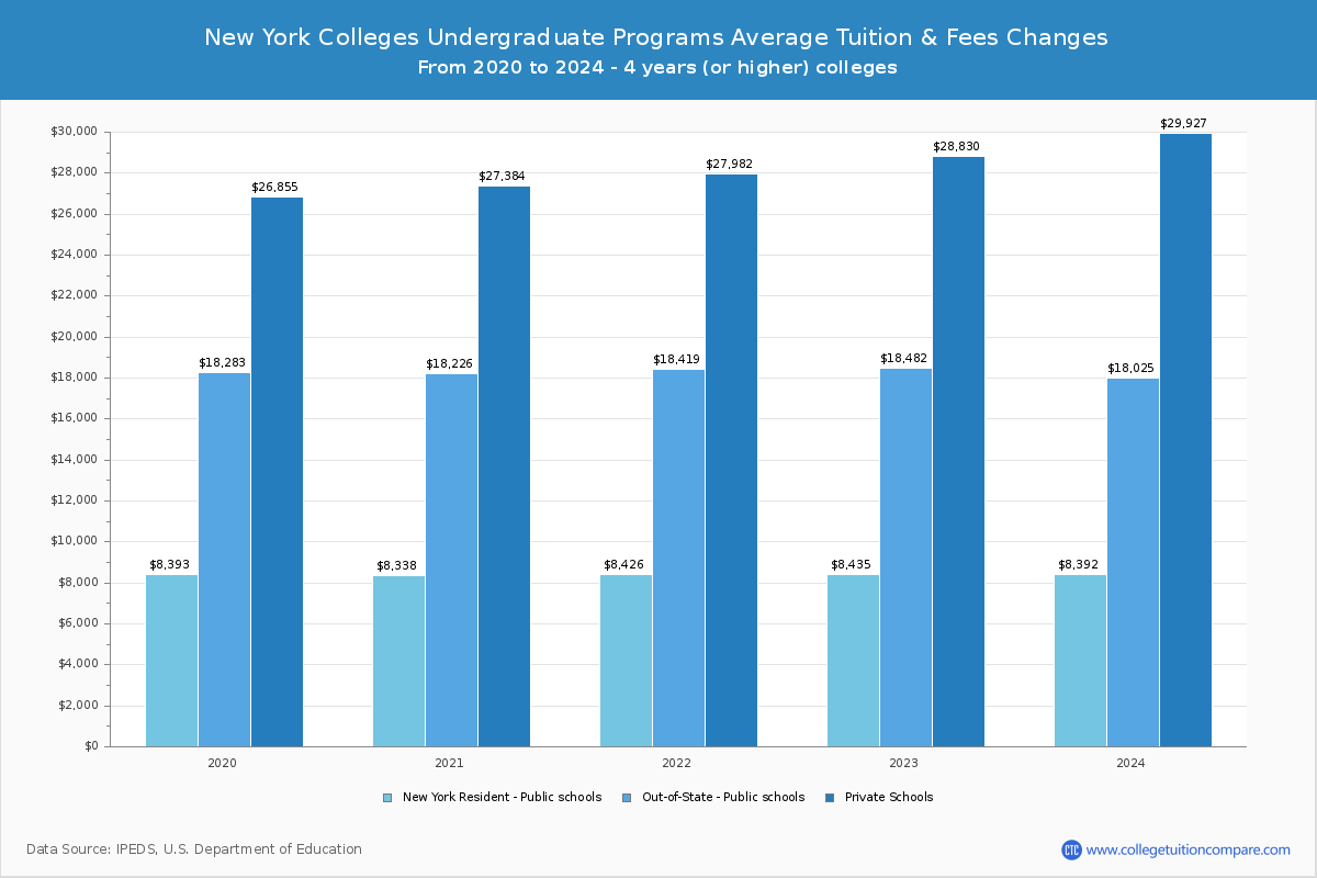 New York Private Graduate Schools Undergradaute Tuition and Fees Chart