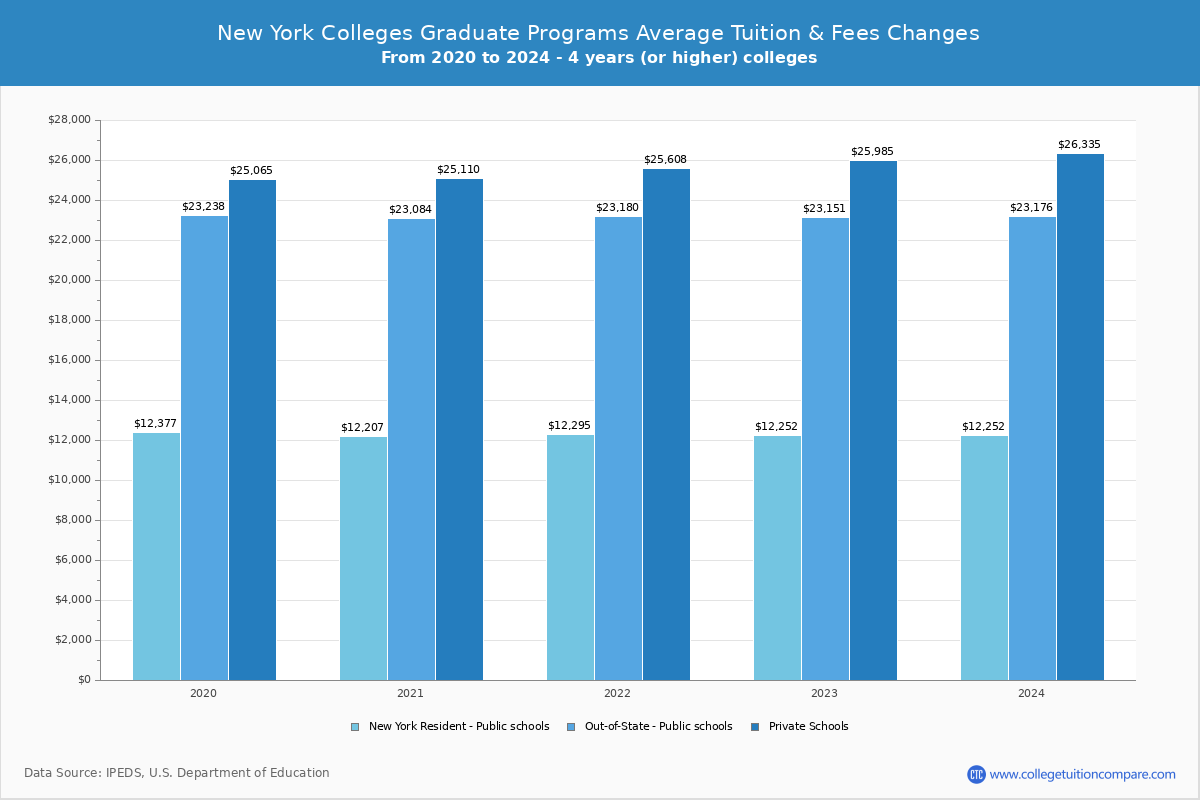 New York Public Graduate Schools Graduate Tuition and Fees Chart