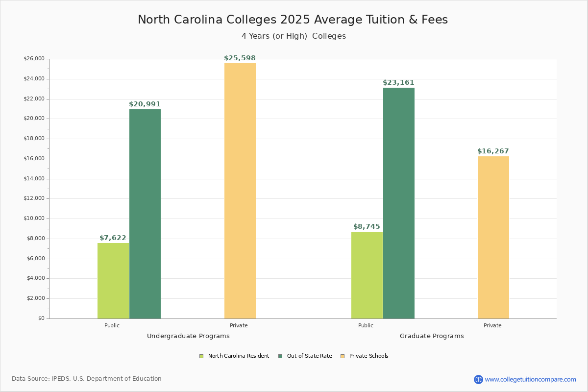 North Carolina Graduate Schools Average Tuition and Fees Chart
