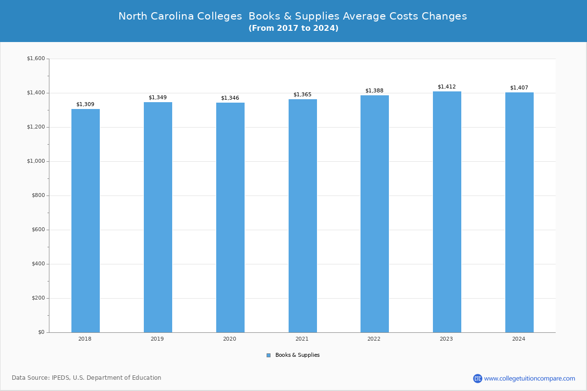North Carolina Private Graduate Schools Books and Supplies Cost Chart