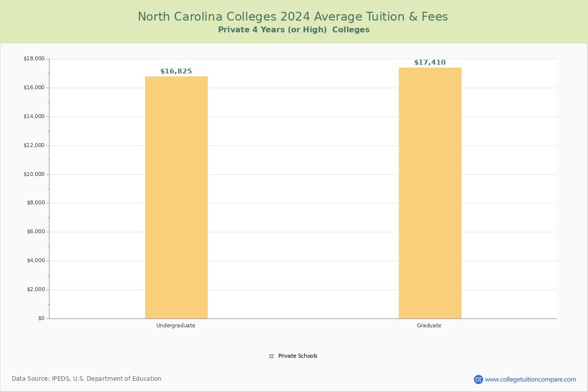 North Carolina Private Graduate Schools Average Tuition and Fees Chart