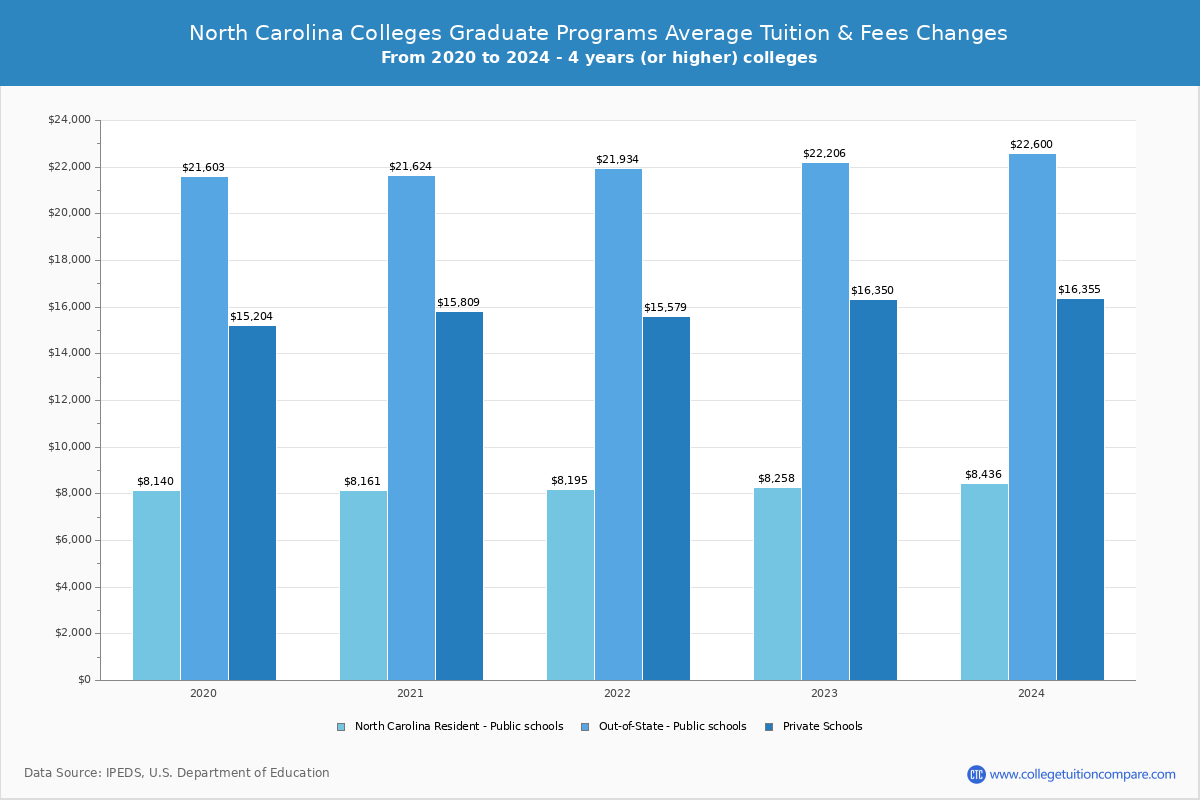North Carolina Private Graduate Schools Graduate Tuition and Fees Chart