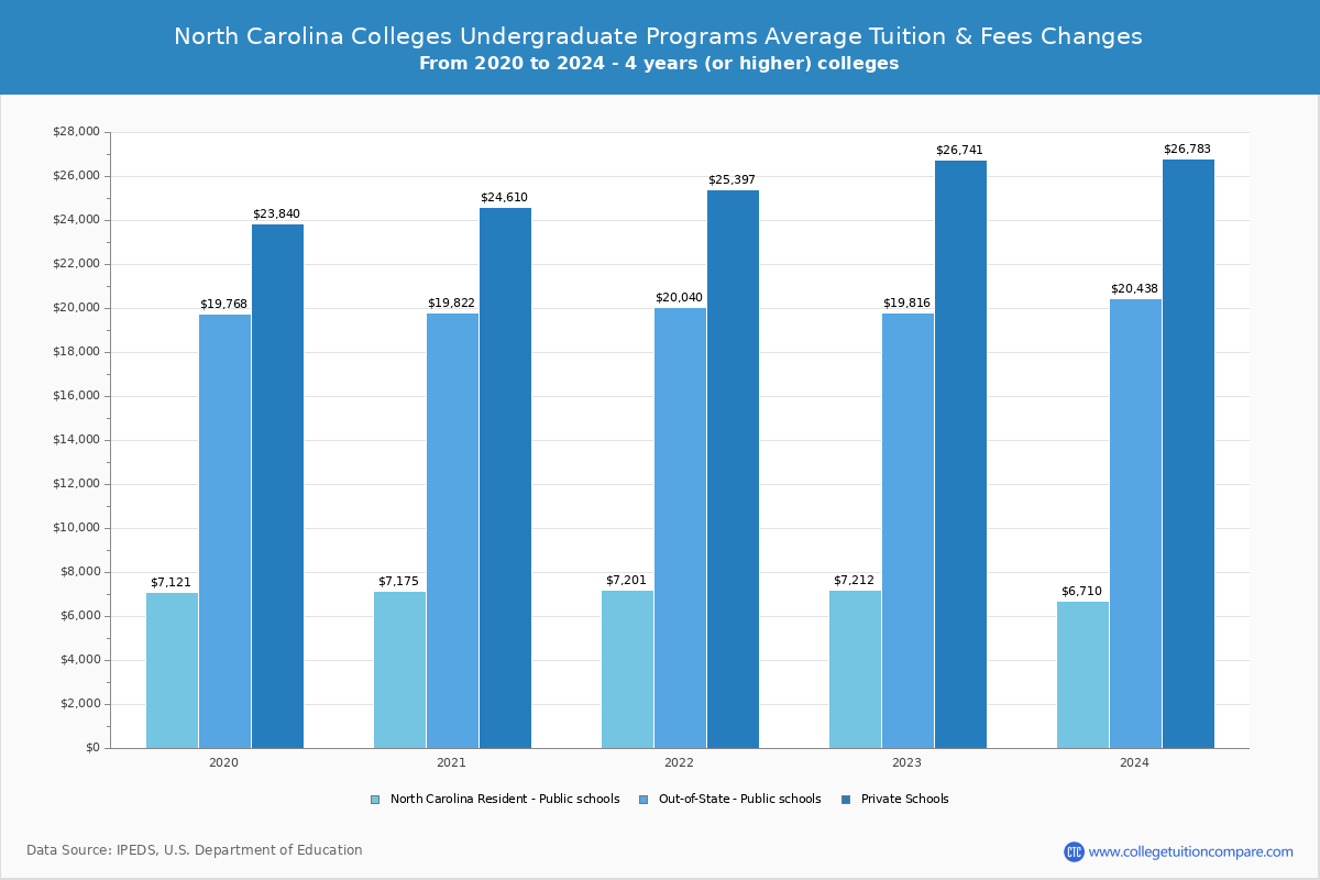 North Carolina Private Graduate Schools Undergradaute Tuition and Fees Chart