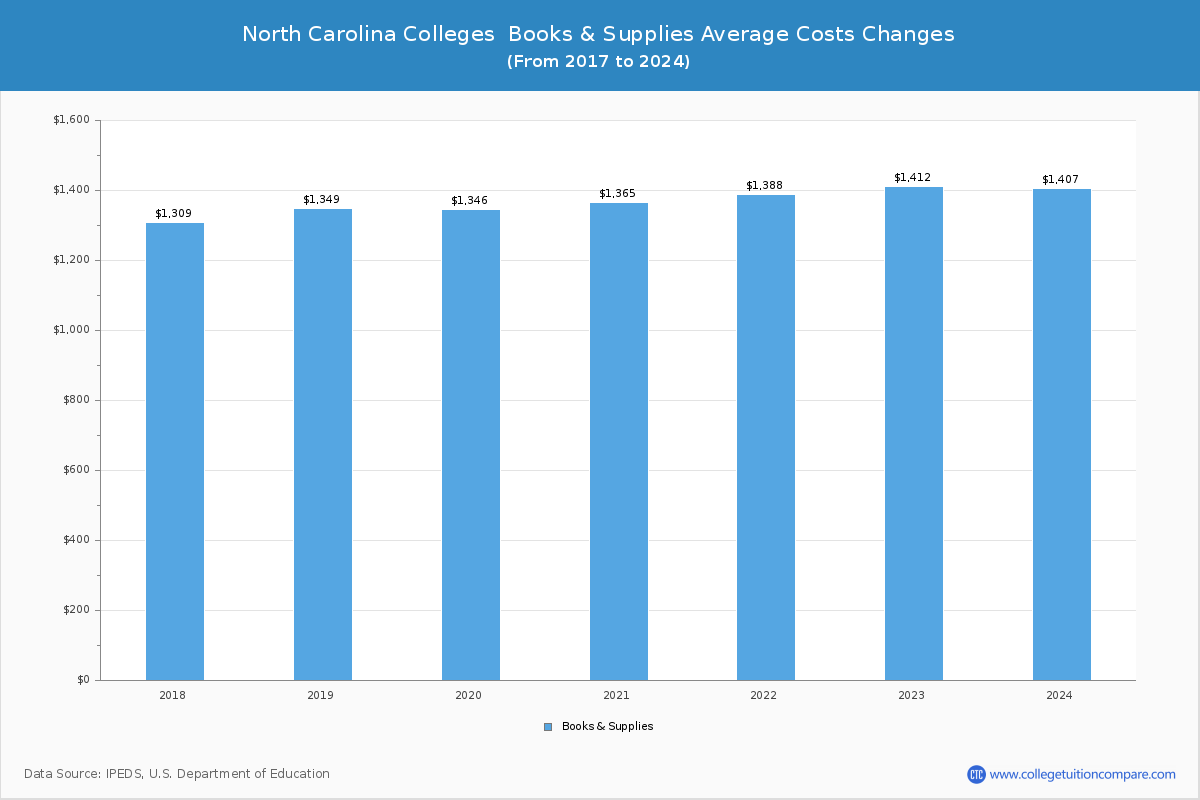 North Carolina Public Graduate Schools Books and Supplies Cost Chart