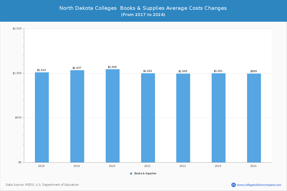 North Dakota Colleges Books and Supplies Cost Chart