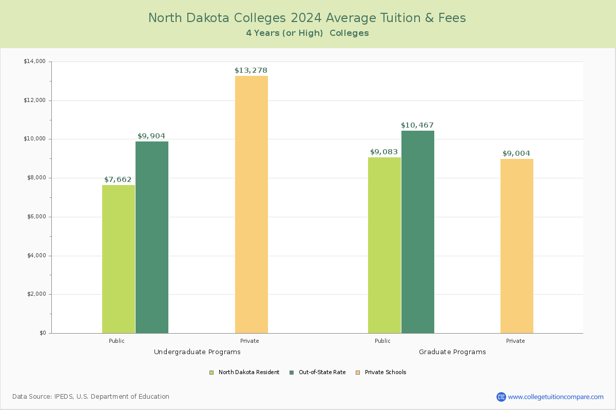 North Dakota Colleges Average Tuition and Fees Chart