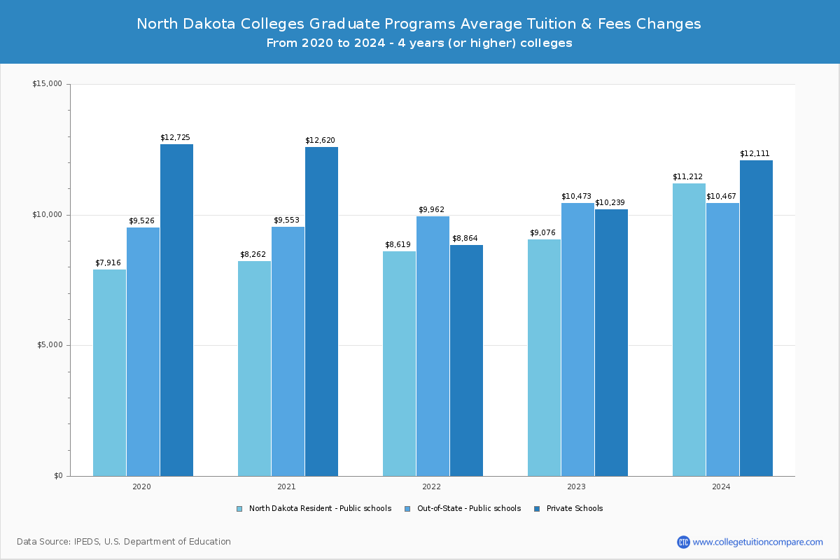 North Dakota Colleges Graduate Tuition and Fees Chart