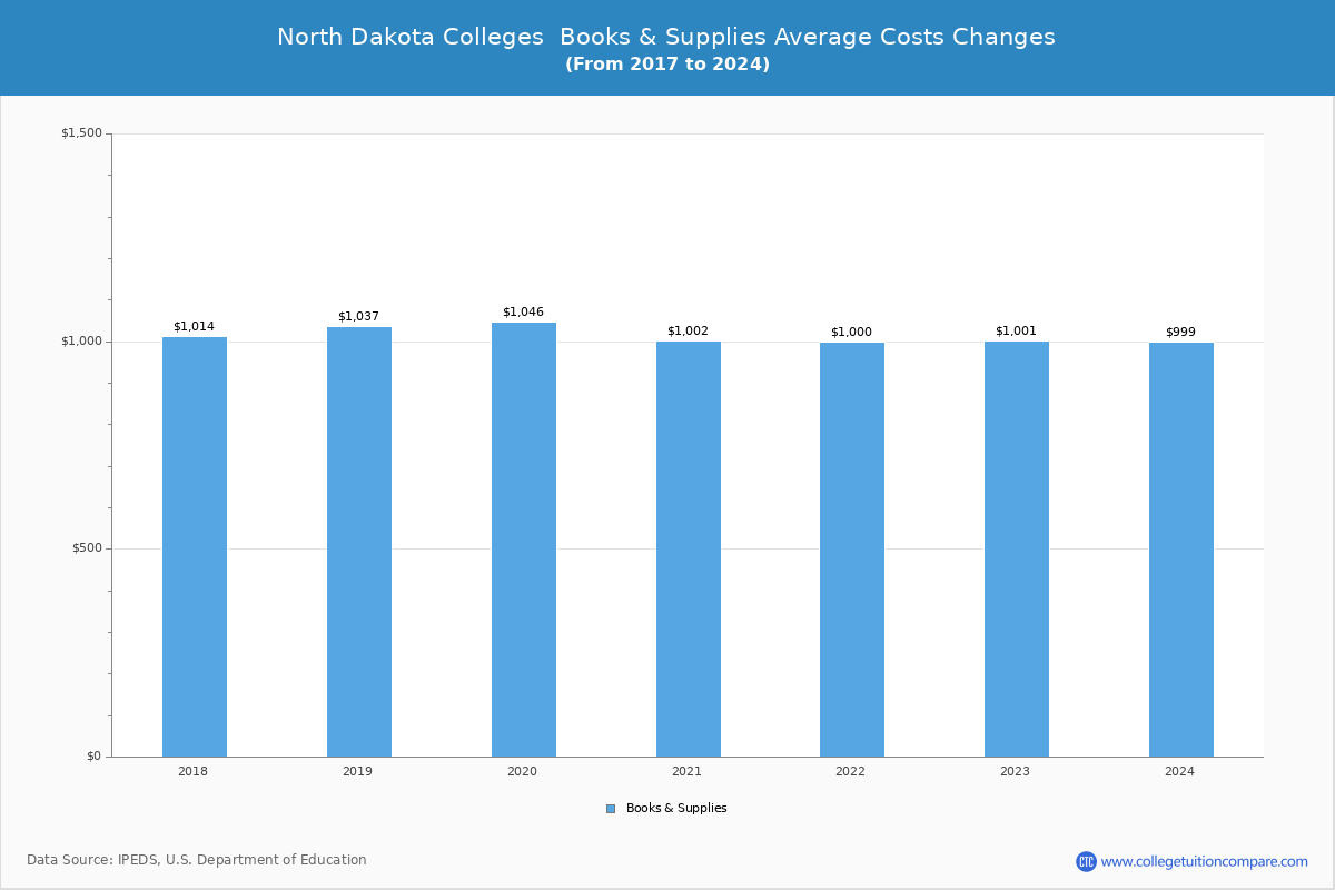 North Dakota Private Graduate Schools Books and Supplies Cost Chart