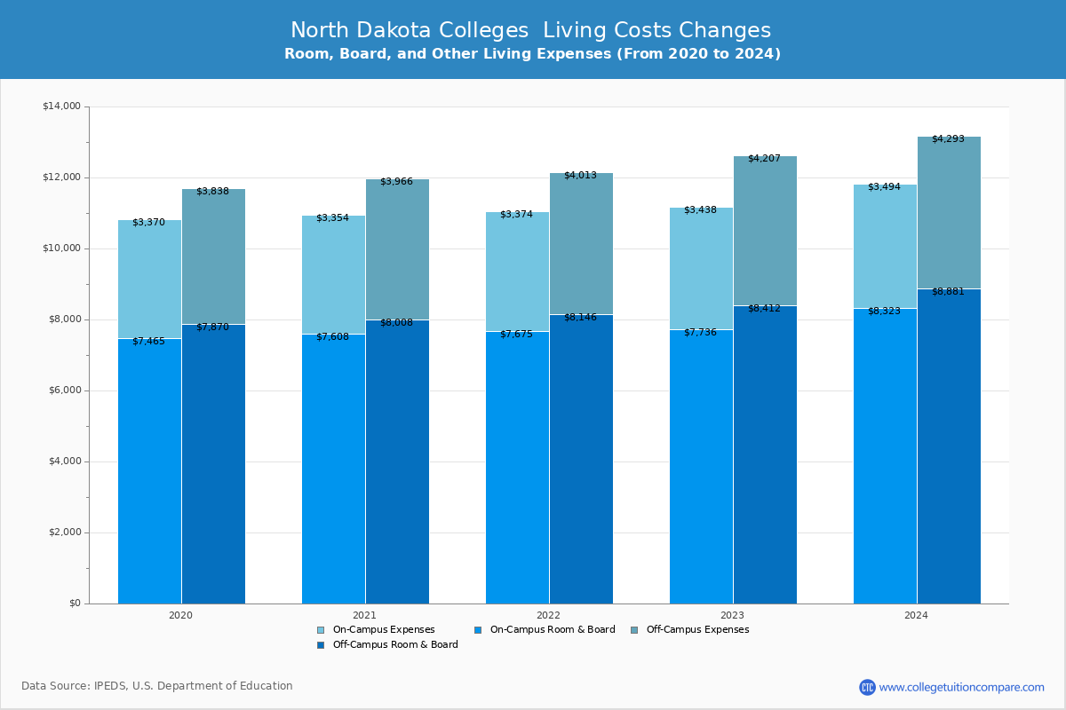 North Dakota Private Graduate Schools Living Cost Charts