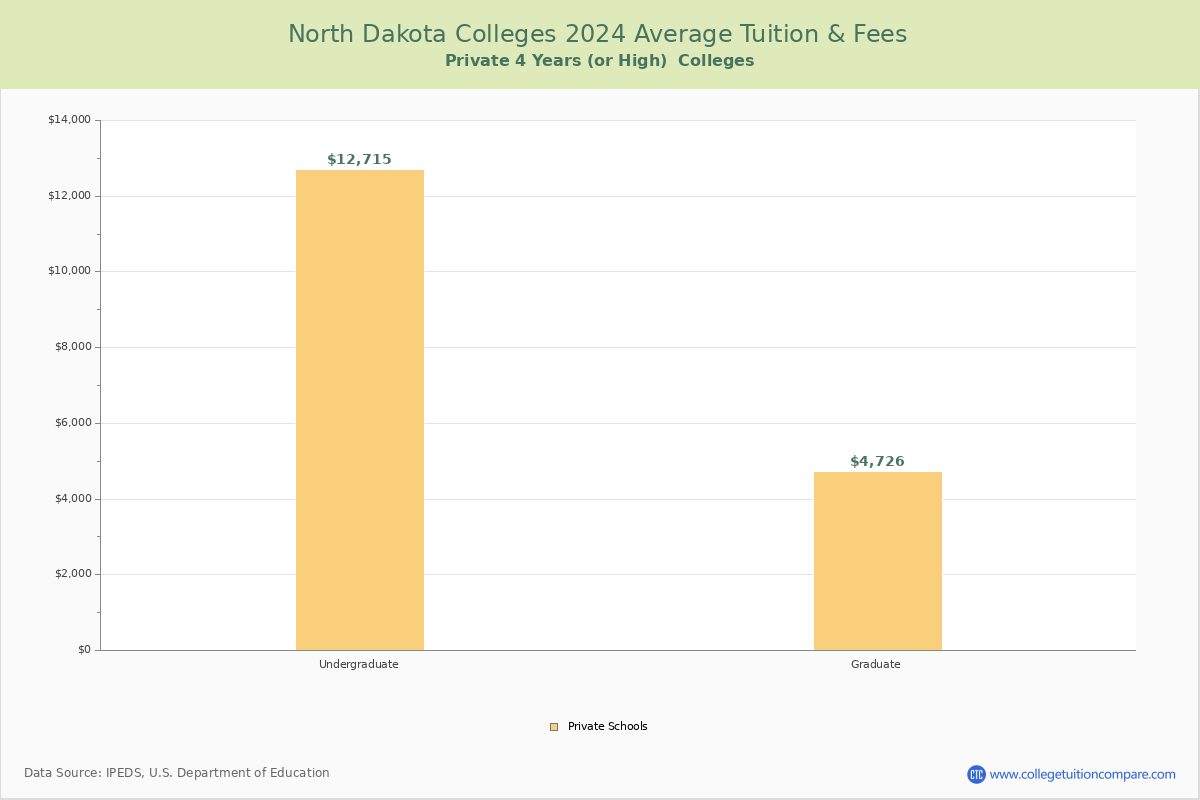 North Dakota Private Graduate Schools Average Tuition and Fees Chart