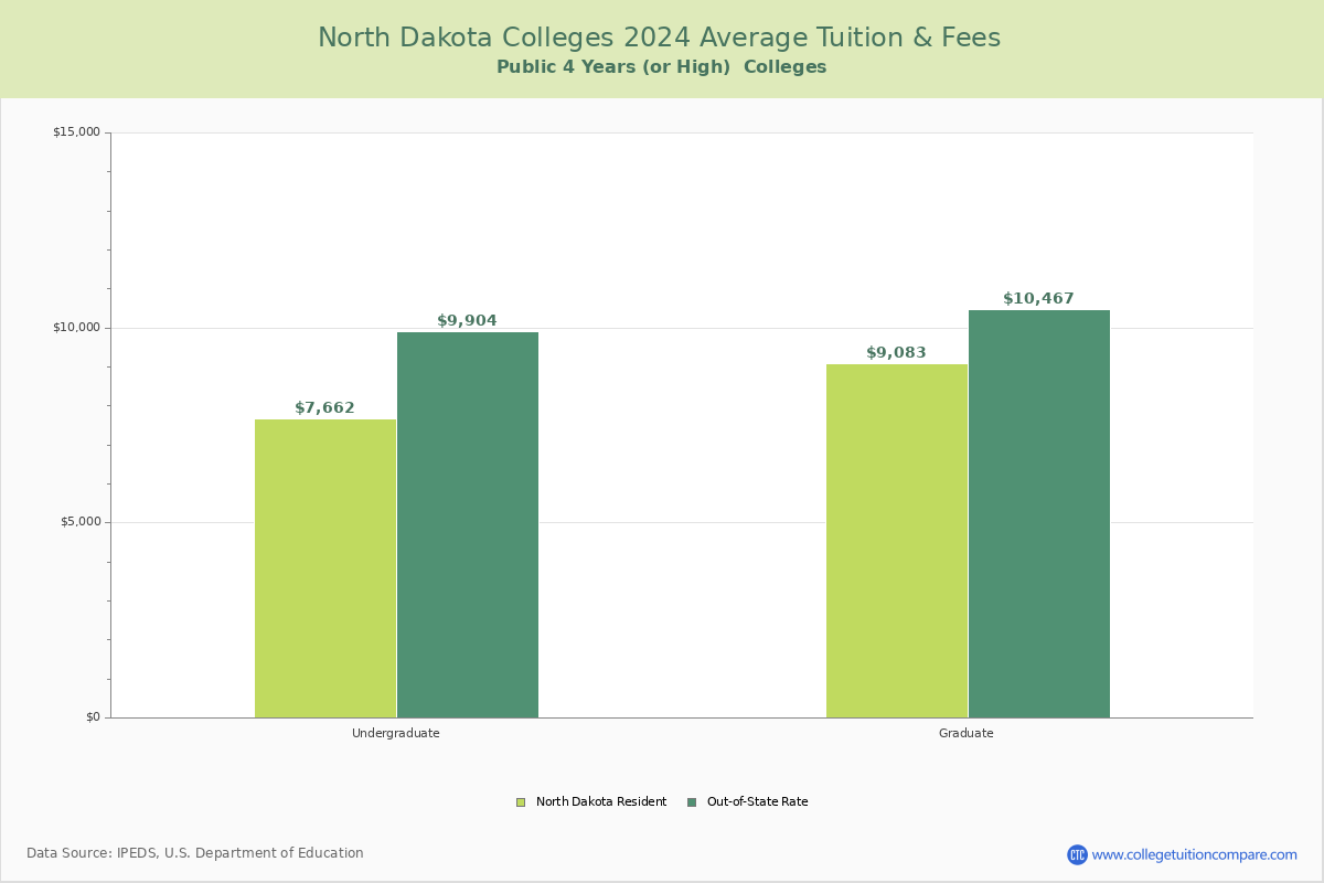 North Dakota Public Graduate Schools Average Tuition and Fees Chart