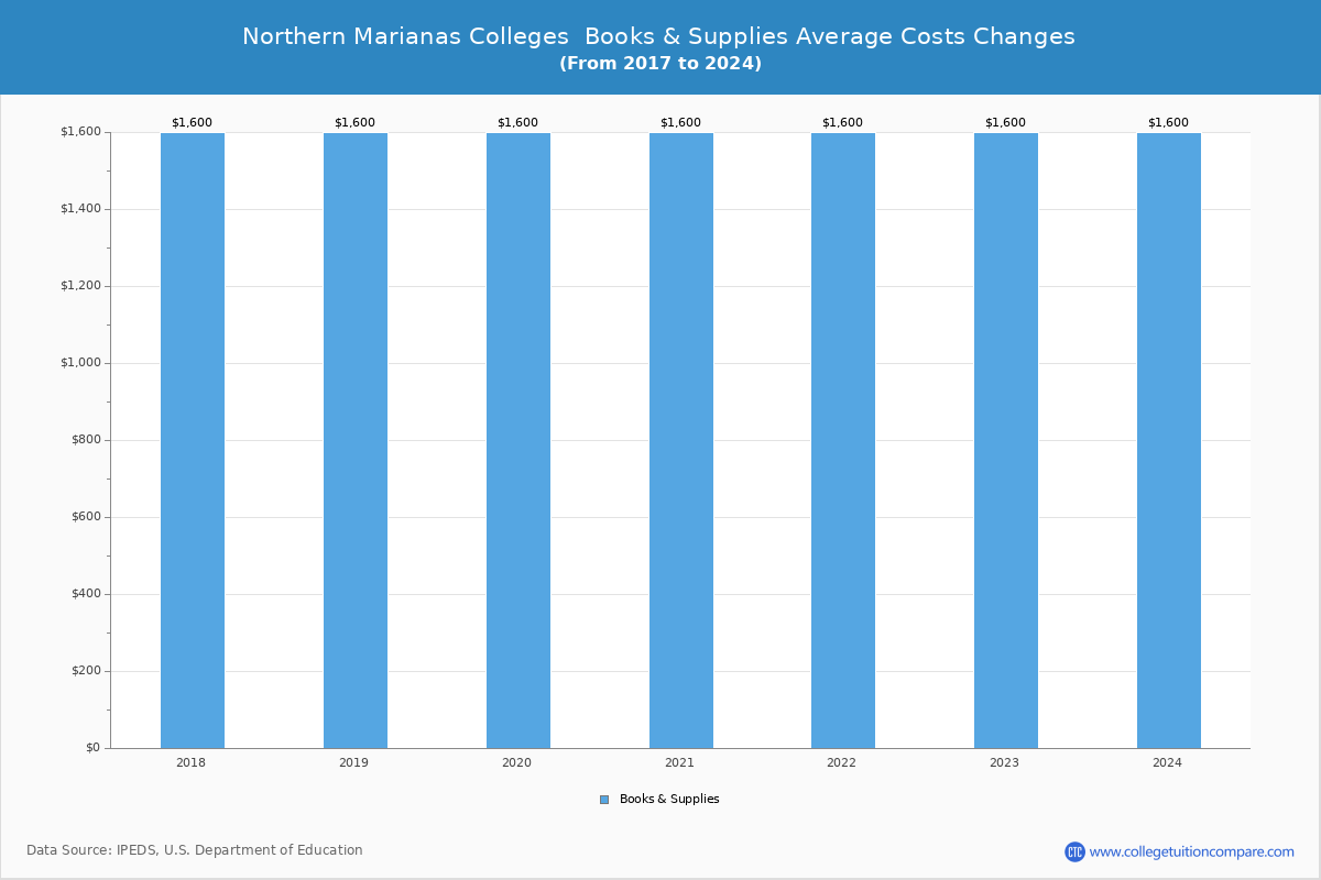 Northern Marianas Colleges Books and Supplies Cost Chart