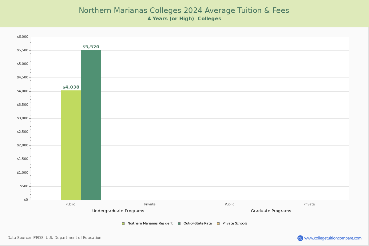 Northern Marianas Colleges Average Tuition and Fees Chart