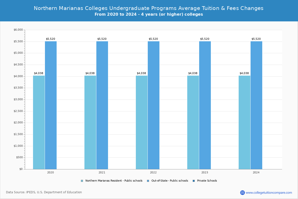 Northern Marianas Colleges Undergradaute Tuition and Fees Chart