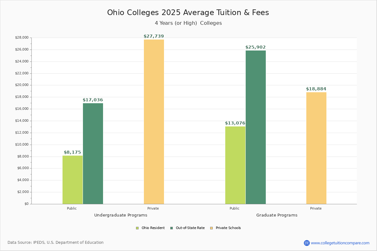 Ohio 4-Year Colleges Average Tuition and Fees Chart