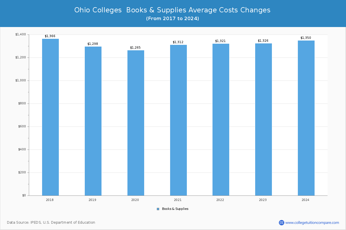 Ohio Colleges Books and Supplies Cost Chart