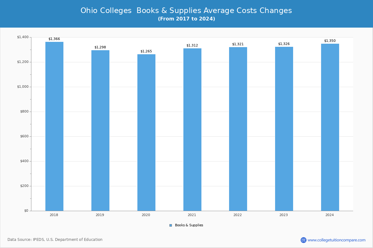 Ohio Private Graduate Schools Books and Supplies Cost Chart
