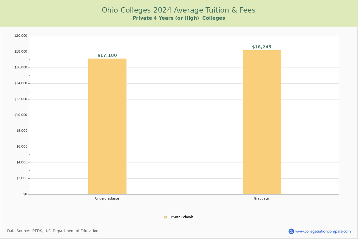 Ohio Private Graduate Schools Average Tuition and Fees Chart